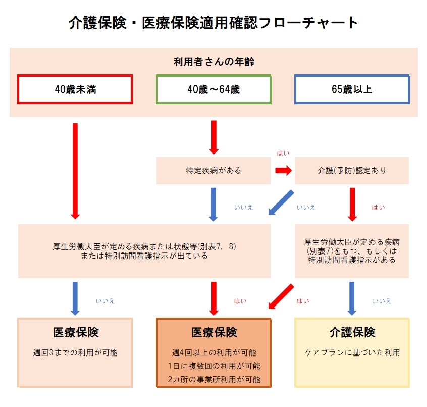 訪問看護の保険フローチャート